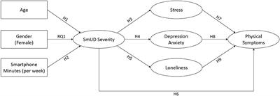 Examining the Interplay of Smartphone Use Disorder, Mental Health, and Physical Symptoms